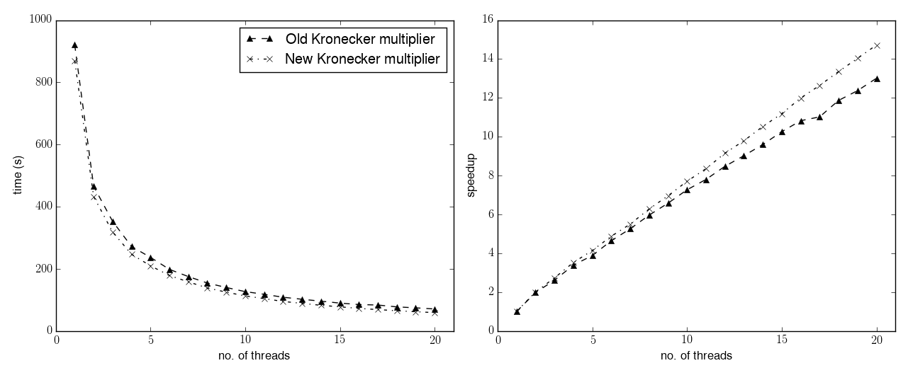 Performance comparison for Kronecker multipliers - Test 1