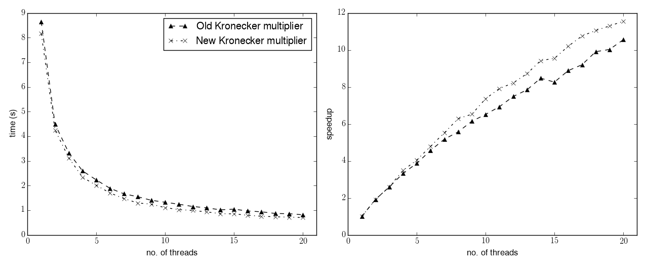 Performance comparison for Kronecker multipliers - Test 2