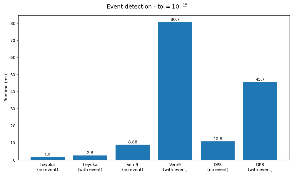 Event detection benchmark